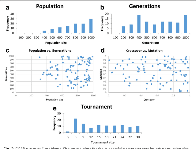 Figure 3 for Investigating the Parameter Space of Evolutionary Algorithms