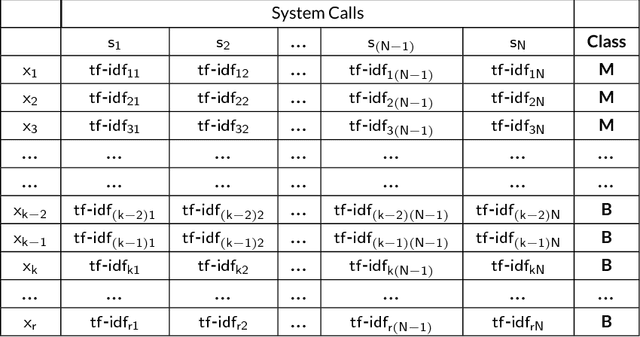 Figure 2 for FeatureAnalytics: An approach to derive relevant attributes for analyzing Android Malware