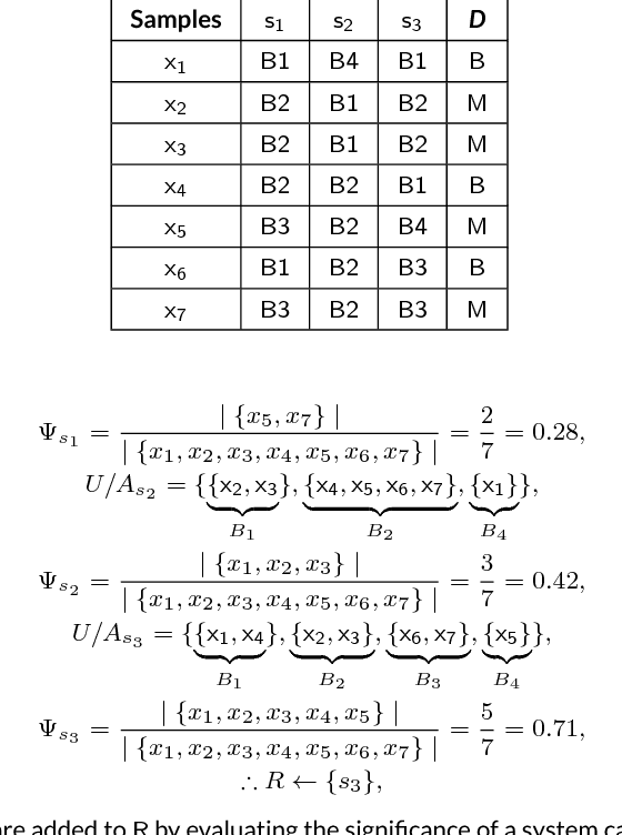 Figure 3 for FeatureAnalytics: An approach to derive relevant attributes for analyzing Android Malware