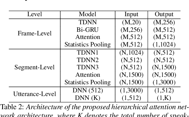 Figure 4 for Weakly Supervised Training of Hierarchical Attention Networks for Speaker Identification