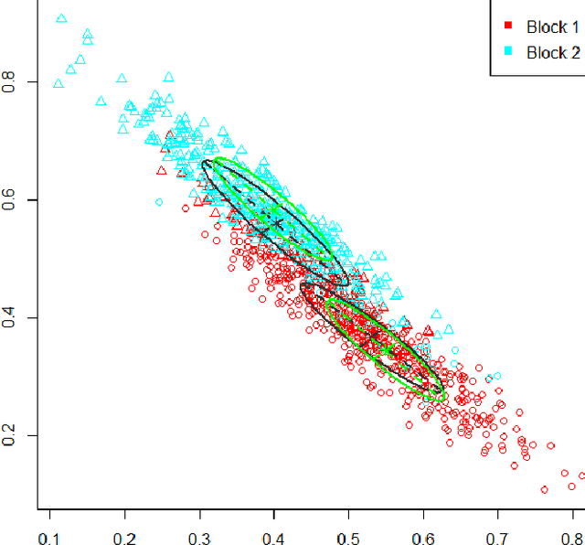 Figure 2 for Empirical Bayes Estimation for the Stochastic Blockmodel