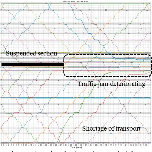 Figure 3 for Railway Operation Rescheduling System via Dynamic Simulation and Reinforcement Learning
