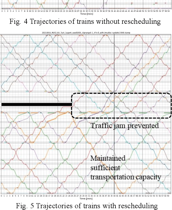 Figure 4 for Railway Operation Rescheduling System via Dynamic Simulation and Reinforcement Learning