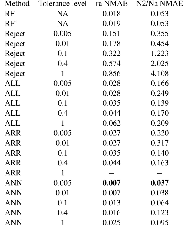 Figure 4 for ABC random forests for Bayesian parameter inference