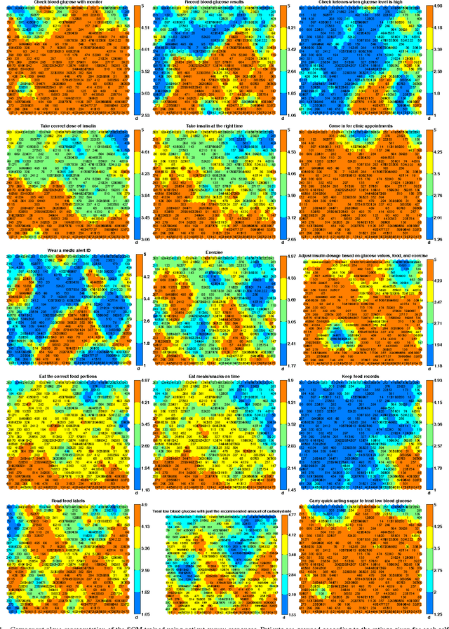 Figure 4 for Visualisation of Survey Responses using Self-Organising Maps: A Case Study on Diabetes Self-care Factors