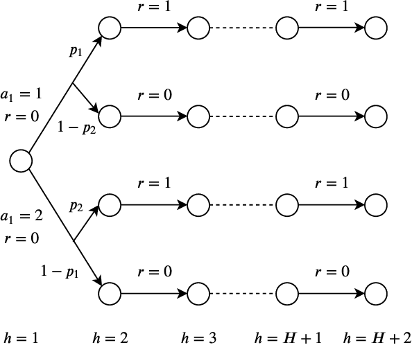 Figure 2 for Risk-Sensitive Reinforcement Learning: Near-Optimal Risk-Sample Tradeoff in Regret