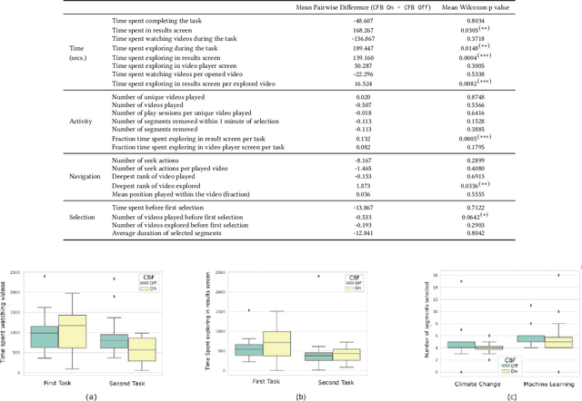 Figure 4 for Watch Less and Uncover More: Could Navigation Tools Help Users Search and Explore Videos?