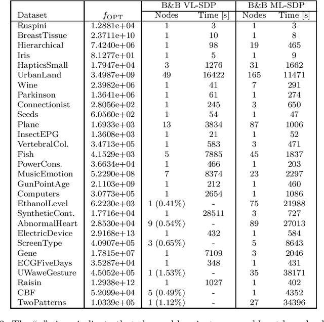 Figure 4 for Global Optimization for Cardinality-constrained Minimum Sum-of-Squares Clustering via Semidefinite Programming