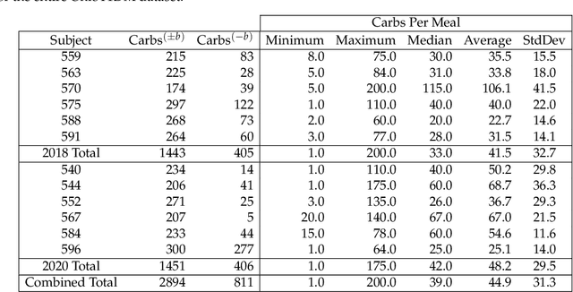 Figure 2 for LSTMs and Deep Residual Networks for Carbohydrate and Bolus Recommendations in Type 1 Diabetes Management