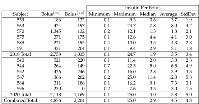 Figure 4 for LSTMs and Deep Residual Networks for Carbohydrate and Bolus Recommendations in Type 1 Diabetes Management