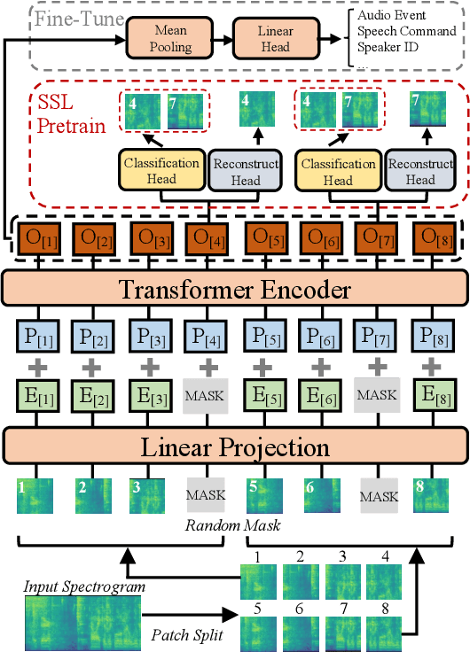 Figure 1 for SSAST: Self-Supervised Audio Spectrogram Transformer