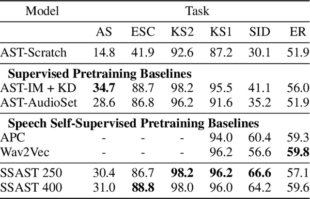 Figure 2 for SSAST: Self-Supervised Audio Spectrogram Transformer