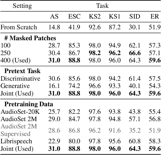 Figure 4 for SSAST: Self-Supervised Audio Spectrogram Transformer