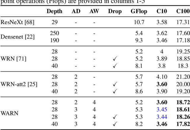 Figure 4 for Pay attention to the activations: a modular attention mechanism for fine-grained image recognition
