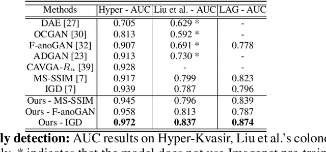 Figure 4 for Constrained Contrastive Distribution Learning for Unsupervised Anomaly Detection and Localisation in Medical Images