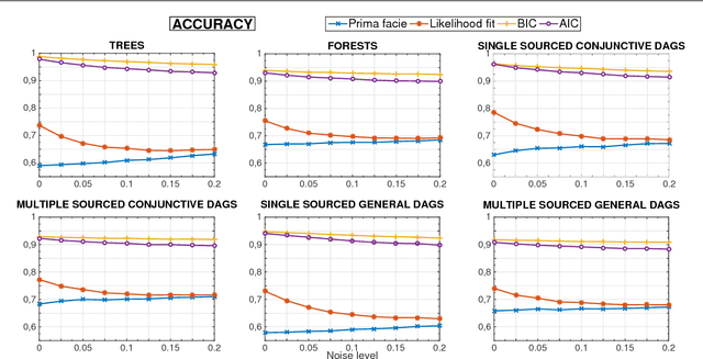 Figure 1 for Modeling cumulative biological phenomena with Suppes-Bayes Causal Networks