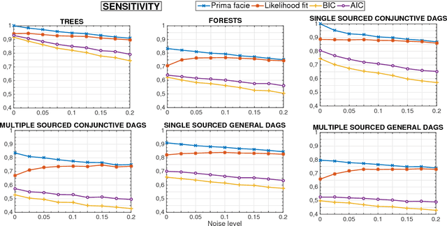 Figure 2 for Modeling cumulative biological phenomena with Suppes-Bayes Causal Networks