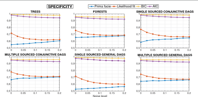 Figure 3 for Modeling cumulative biological phenomena with Suppes-Bayes Causal Networks