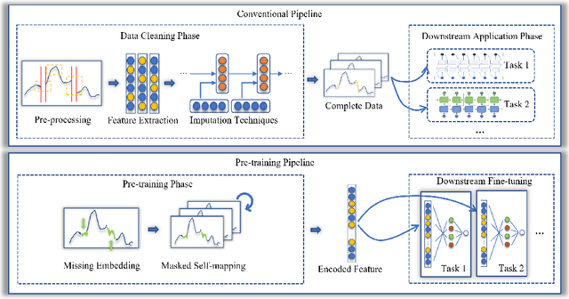 Figure 1 for DBT-DMAE: An Effective Multivariate Time Series Pre-Train Model under Missing Data