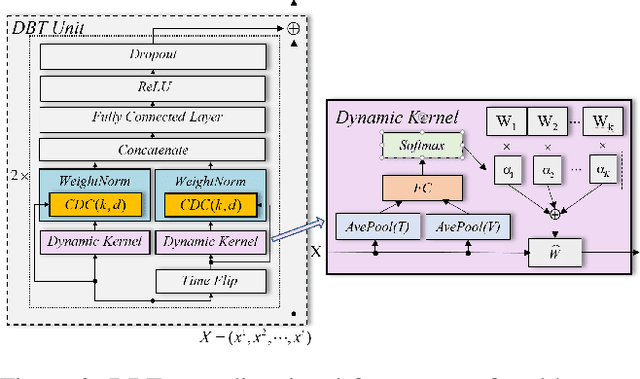 Figure 3 for DBT-DMAE: An Effective Multivariate Time Series Pre-Train Model under Missing Data