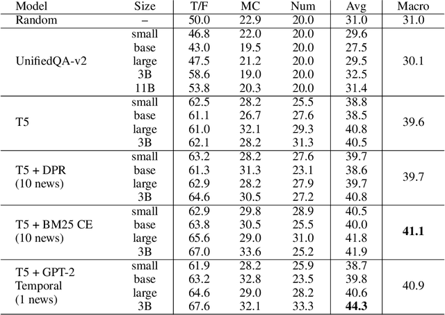 Figure 3 for Forecasting Future World Events with Neural Networks