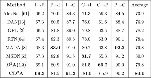 Figure 4 for Exploring Dropout Discriminator for Domain Adaptation