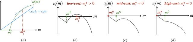 Figure 1 for Mechanisms that Incentivize Data Sharing in Federated Learning