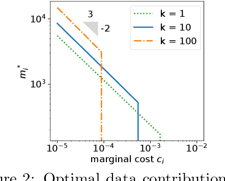 Figure 2 for Mechanisms that Incentivize Data Sharing in Federated Learning