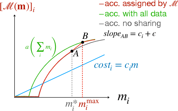 Figure 3 for Mechanisms that Incentivize Data Sharing in Federated Learning