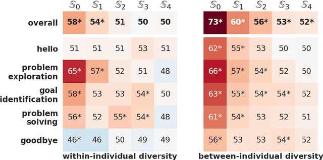Figure 1 for Finding Your Voice: The Linguistic Development of Mental Health Counselors