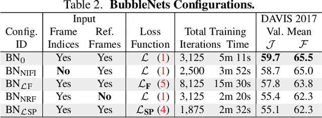Figure 4 for BubbleNets: Learning to Select the Guidance Frame in Video Object Segmentation by Deep Sorting Frames