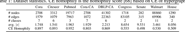 Figure 2 for Equivariant Hypergraph Diffusion Neural Operators