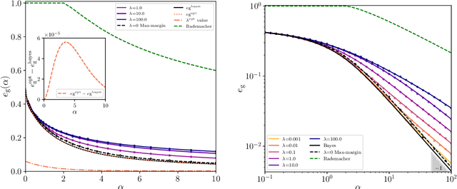 Figure 1 for Generalization error in high-dimensional perceptrons: Approaching Bayes error with convex optimization