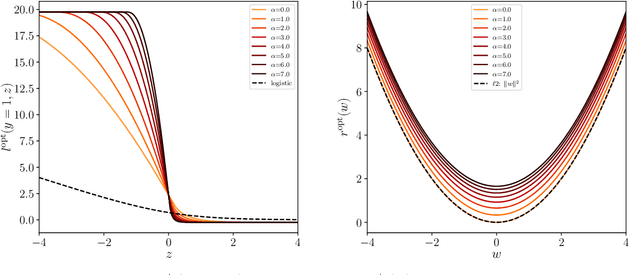 Figure 2 for Generalization error in high-dimensional perceptrons: Approaching Bayes error with convex optimization