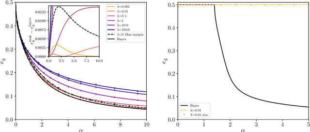 Figure 4 for Generalization error in high-dimensional perceptrons: Approaching Bayes error with convex optimization