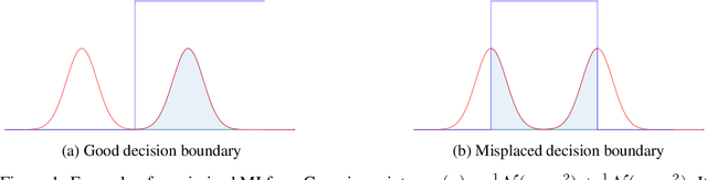 Figure 1 for Generalised Mutual Information for Discriminative Clustering