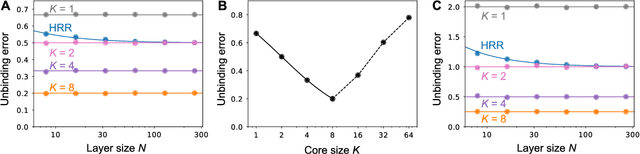 Figure 4 for Optimal quadratic binding for relational reasoning in vector symbolic neural architectures