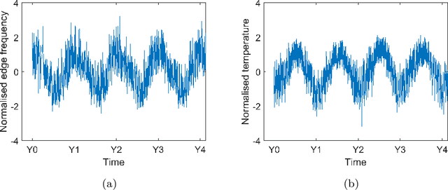 Figure 4 for Damage detection in operational wind turbine blades using a new approach based on machine learning