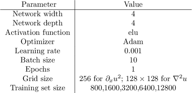 Figure 2 for A physics-informed operator regression framework for extracting data-driven continuum models