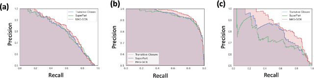 Figure 3 for Graph Neural Networks for Inconsistent Cluster Detection in Incremental Entity Resolution