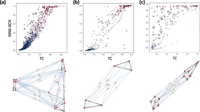 Figure 4 for Graph Neural Networks for Inconsistent Cluster Detection in Incremental Entity Resolution