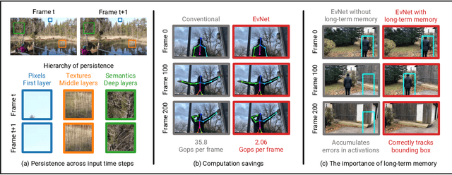 Figure 1 for Event Neural Networks