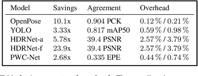 Figure 4 for Event Neural Networks