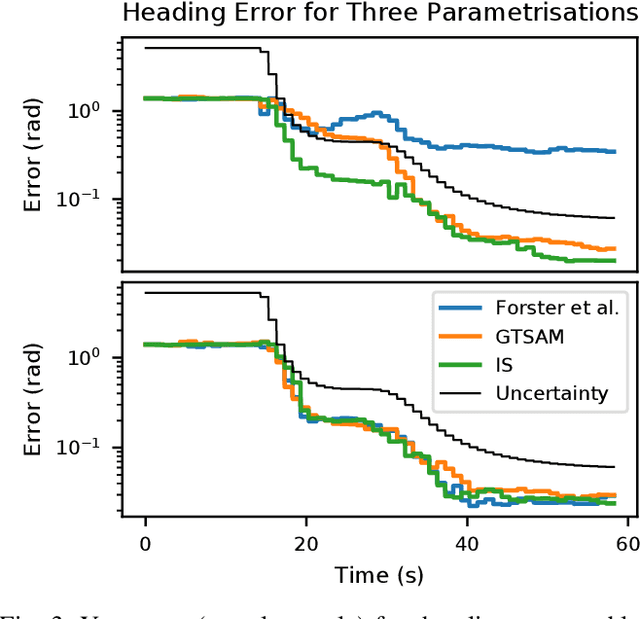 Figure 3 for Invariant Smoothing with low process noise