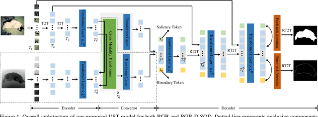 Figure 1 for Visual Saliency Transformer
