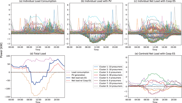 Figure 2 for Improving the Scalability of a Prosumer Cooperative Game with K-Means Clustering