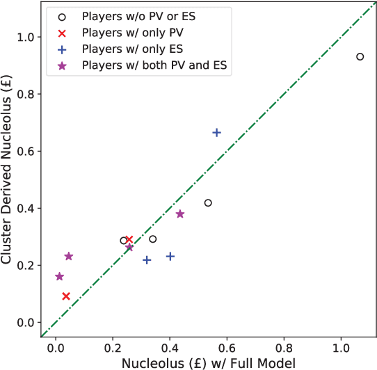 Figure 4 for Improving the Scalability of a Prosumer Cooperative Game with K-Means Clustering
