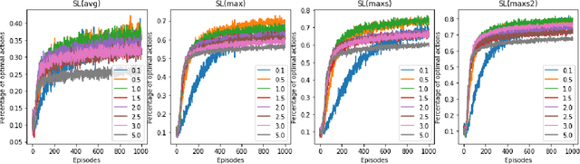 Figure 1 for Using Subjective Logic to Estimate Uncertainty in Multi-Armed Bandit Problems
