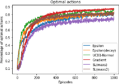 Figure 2 for Using Subjective Logic to Estimate Uncertainty in Multi-Armed Bandit Problems