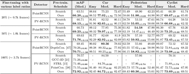 Figure 2 for ProposalContrast: Unsupervised Pre-training for LiDAR-based 3D Object Detection